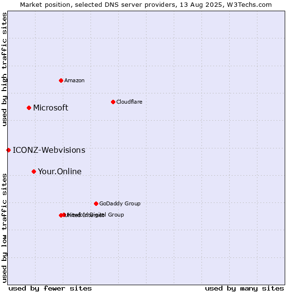 Market position of Your.Online vs. Microsoft vs. ICONZ-Webvisions