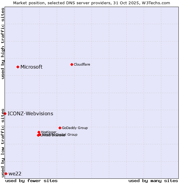 Market position of Microsoft vs. we22 vs. ICONZ-Webvisions