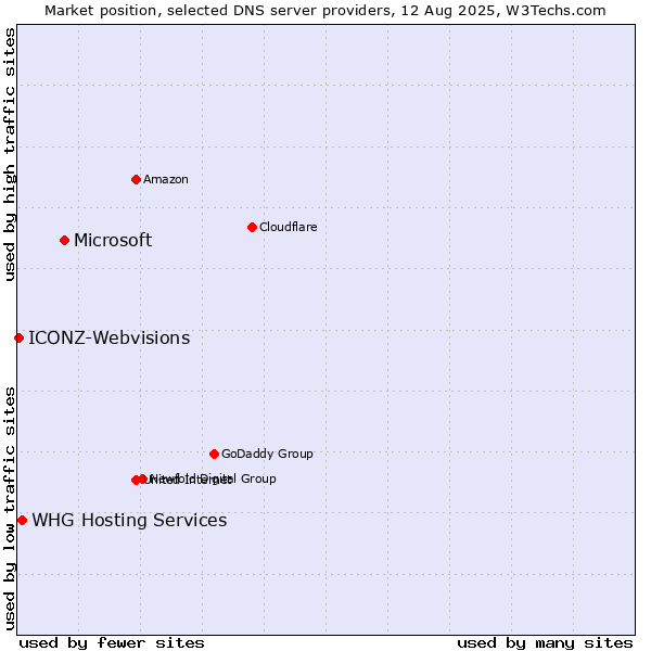 Market position of Microsoft vs. WHG Hosting Services vs. ICONZ-Webvisions