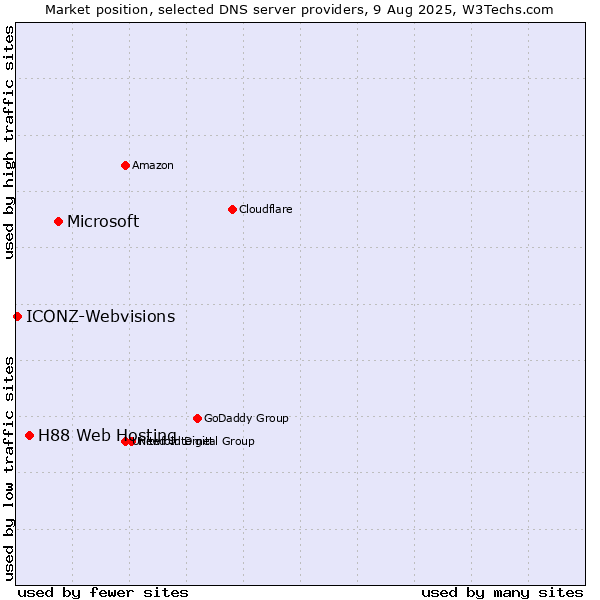 Market position of Microsoft vs. H88 Web Hosting vs. ICONZ-Webvisions