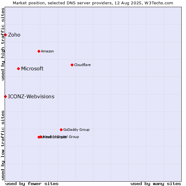 Market position of Microsoft vs. Zoho vs. ICONZ-Webvisions