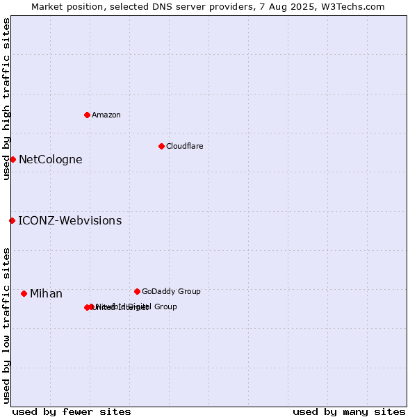 Market position of Mihan vs. NetCologne vs. ICONZ-Webvisions