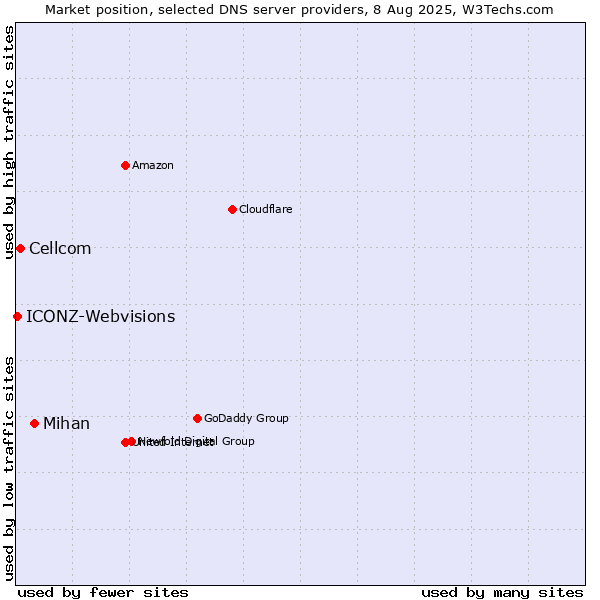 Market position of Mihan vs. Cellcom vs. ICONZ-Webvisions