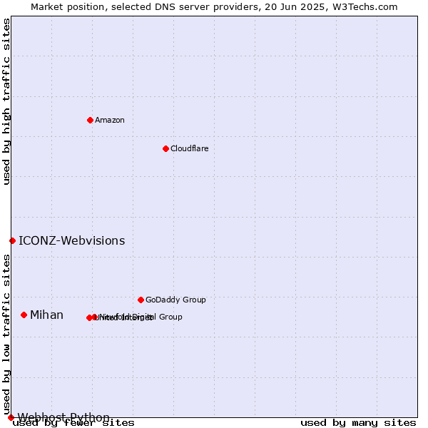 Market position of Mihan vs. ICONZ-Webvisions vs. Webhost Python