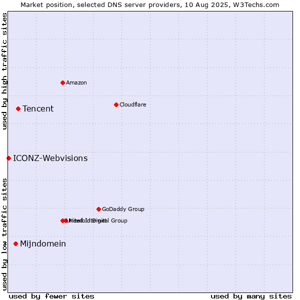 Market position of Tencent vs. Mijndomein vs. ICONZ-Webvisions