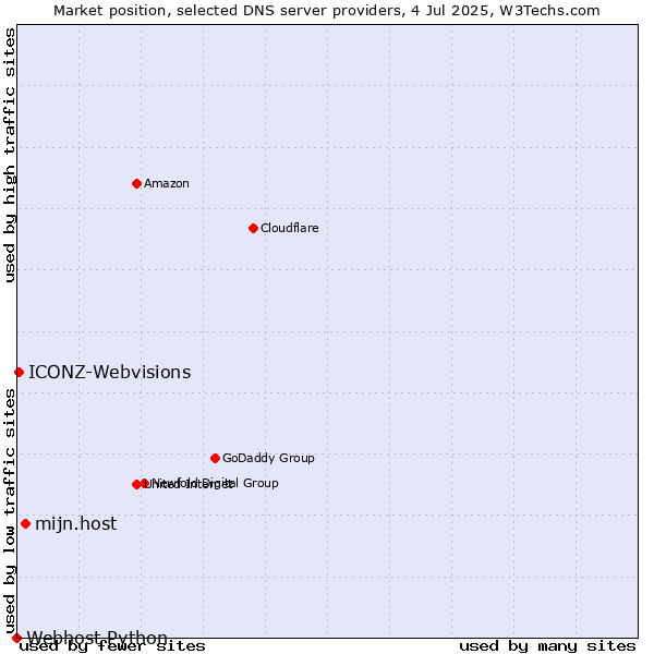 Market position of mijn.host vs. ICONZ-Webvisions vs. Webhost Python