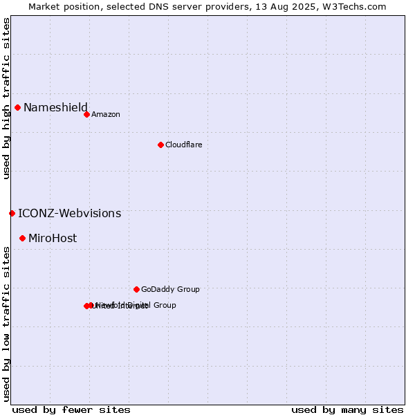 Market position of MiroHost vs. Nameshield vs. ICONZ-Webvisions