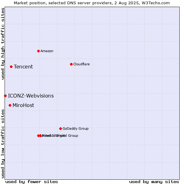 Market position of Tencent vs. MiroHost vs. ICONZ-Webvisions