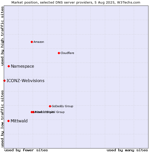 Market position of Namespace vs. Mittwald vs. ICONZ-Webvisions