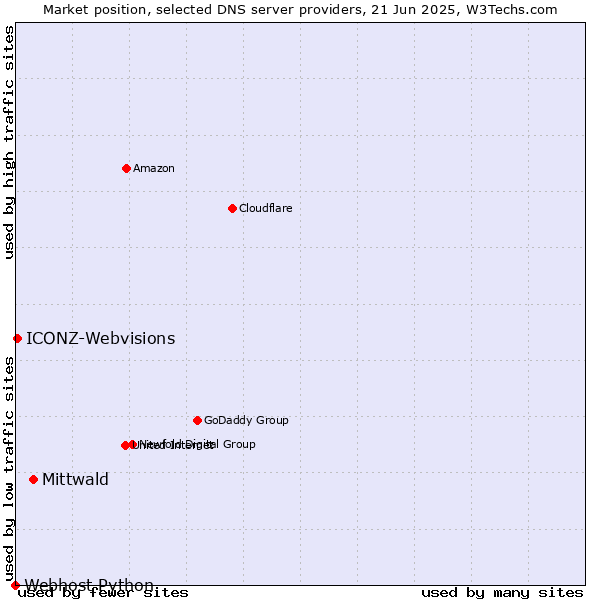 Market position of Mittwald vs. ICONZ-Webvisions vs. Webhost Python