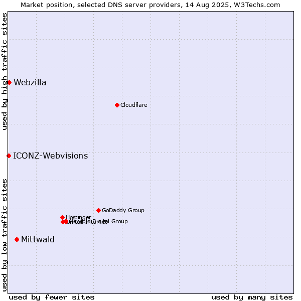 Market position of Mittwald vs. Webzilla vs. ICONZ-Webvisions