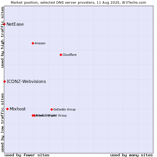 Market position of Mixhost vs. ICONZ-Webvisions vs. NetEase