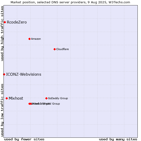 Market position of Mixhost vs. RcodeZero vs. ICONZ-Webvisions