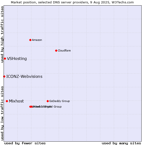 Market position of Mixhost vs. VSHosting vs. ICONZ-Webvisions