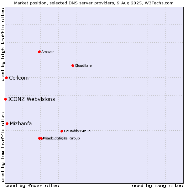 Market position of Mizbanfa vs. Cellcom vs. ICONZ-Webvisions