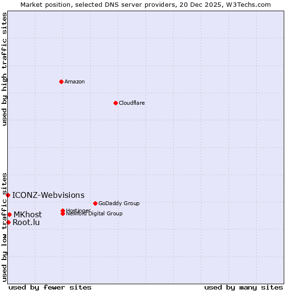 Market position of MKhost vs. Root.lu vs. ICONZ-Webvisions