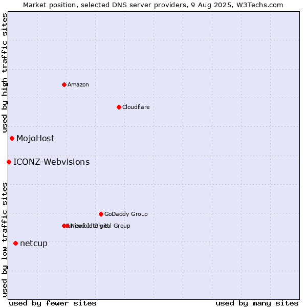 Market position of netcup vs. MojoHost vs. ICONZ-Webvisions