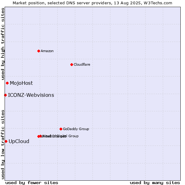 Market position of MojoHost vs. UpCloud vs. ICONZ-Webvisions