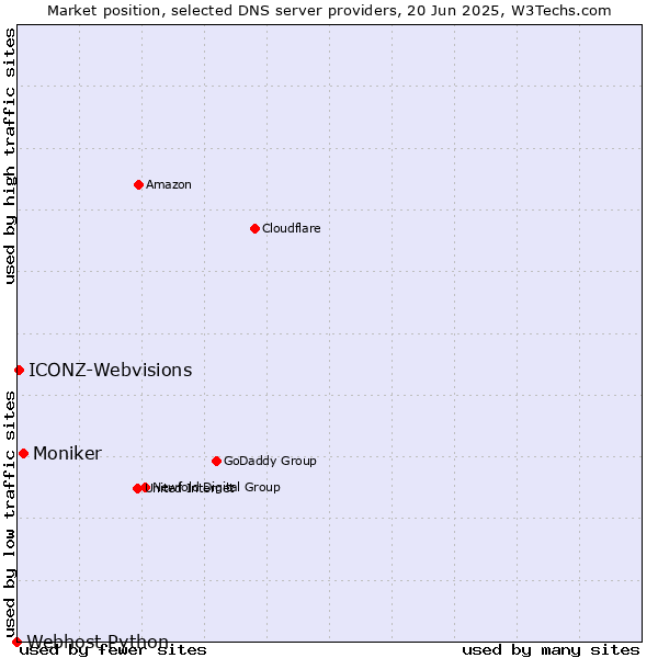 Market position of Moniker vs. ICONZ-Webvisions vs. Webhost Python