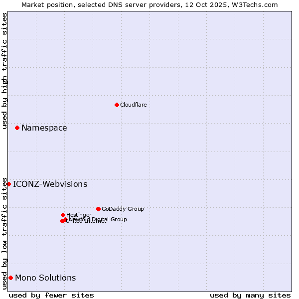 Market position of Namespace vs. Mono Solutions vs. ICONZ-Webvisions