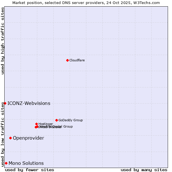 Market position of Openprovider vs. Mono Solutions vs. ICONZ-Webvisions