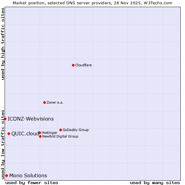 Market position of QUIC.cloud vs. Mono Solutions vs. ICONZ-Webvisions