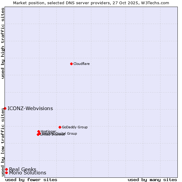 Market position of Real Geeks vs. Mono Solutions vs. ICONZ-Webvisions