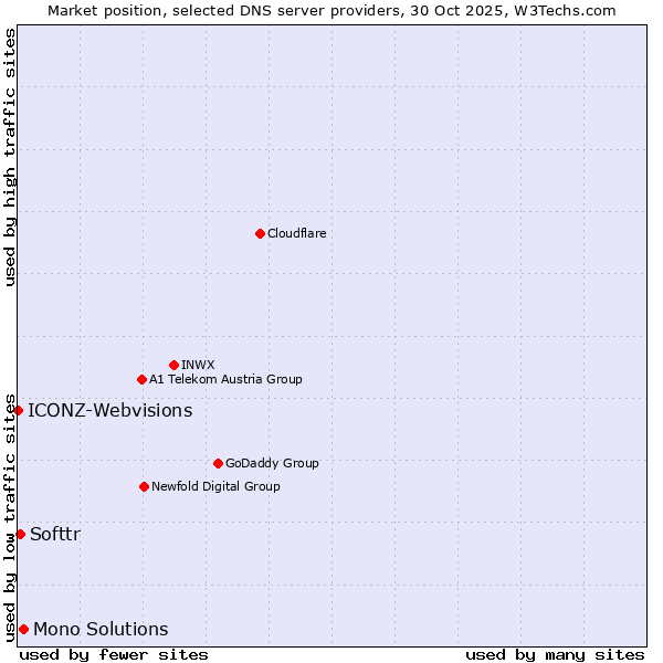 Market position of Mono Solutions vs. Softtr vs. ICONZ-Webvisions