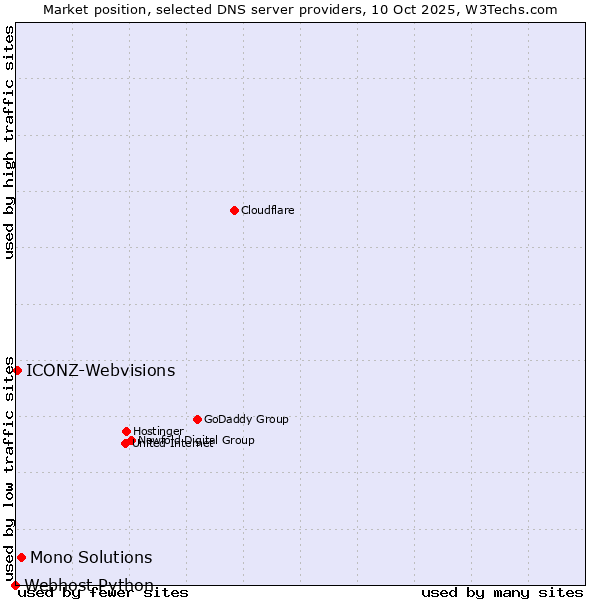 Market position of Mono Solutions vs. ICONZ-Webvisions vs. Webhost Python