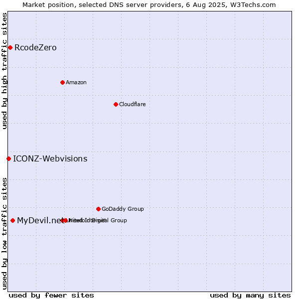 Market position of MyDevil.net vs. RcodeZero vs. ICONZ-Webvisions
