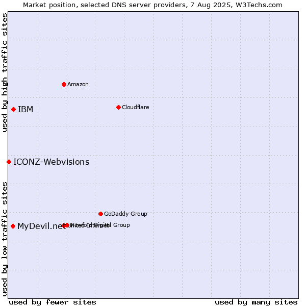 Market position of IBM vs. MyDevil.net vs. ICONZ-Webvisions