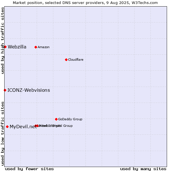 Market position of MyDevil.net vs. Webzilla vs. ICONZ-Webvisions