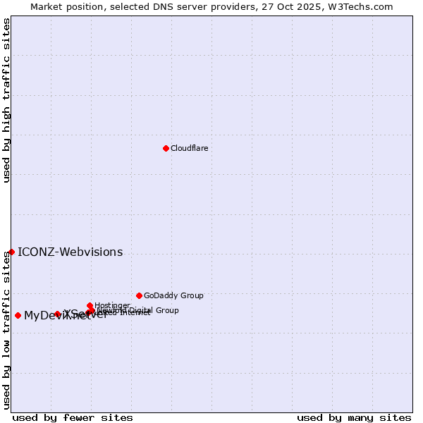 Market position of XServer vs. MyDevil.net vs. ICONZ-Webvisions