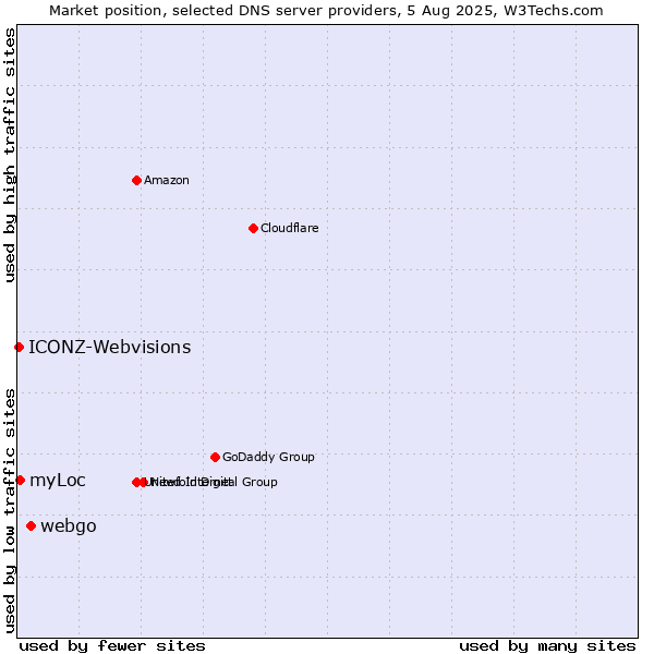 Market position of webgo vs. myLoc vs. ICONZ-Webvisions