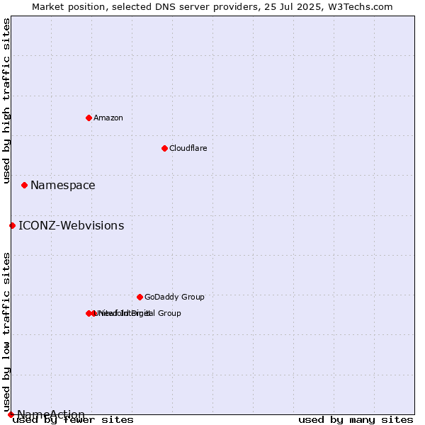 Market position of Namespace vs. ICONZ-Webvisions vs. NameAction