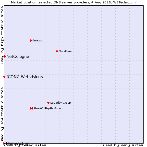 Market position of NetCologne vs. ICONZ-Webvisions vs. NameAction