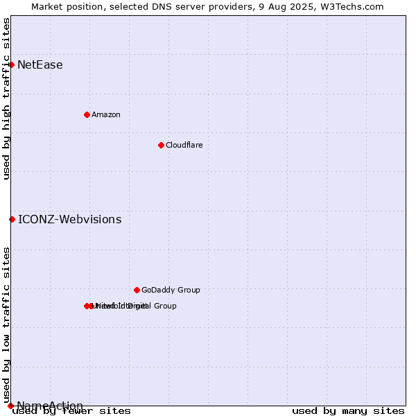 Market position of ICONZ-Webvisions vs. NetEase vs. NameAction