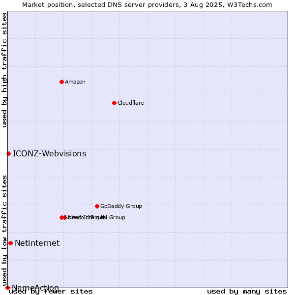 Market position of Netinternet vs. ICONZ-Webvisions vs. NameAction