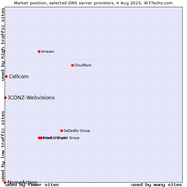 Market position of Cellcom vs. ICONZ-Webvisions vs. NameAction