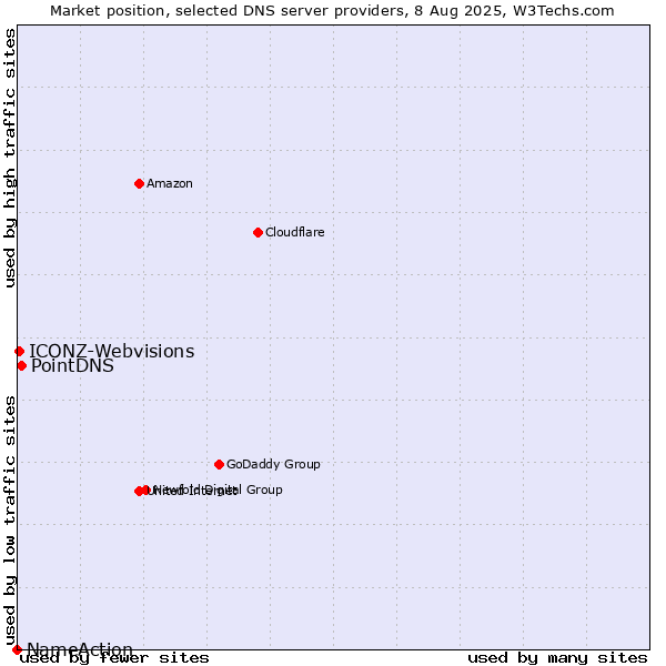 Market position of PointDNS vs. ICONZ-Webvisions vs. NameAction