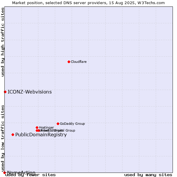 Market position of PublicDomainRegistry vs. ICONZ-Webvisions vs. NameAction