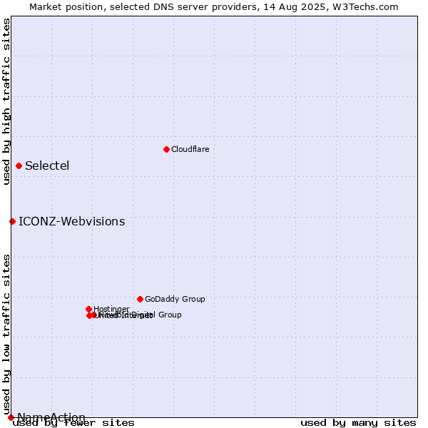 Market position of Selectel vs. ICONZ-Webvisions vs. NameAction