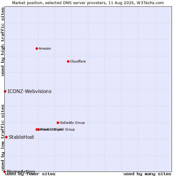 Market position of StableHost vs. ICONZ-Webvisions vs. NameAction