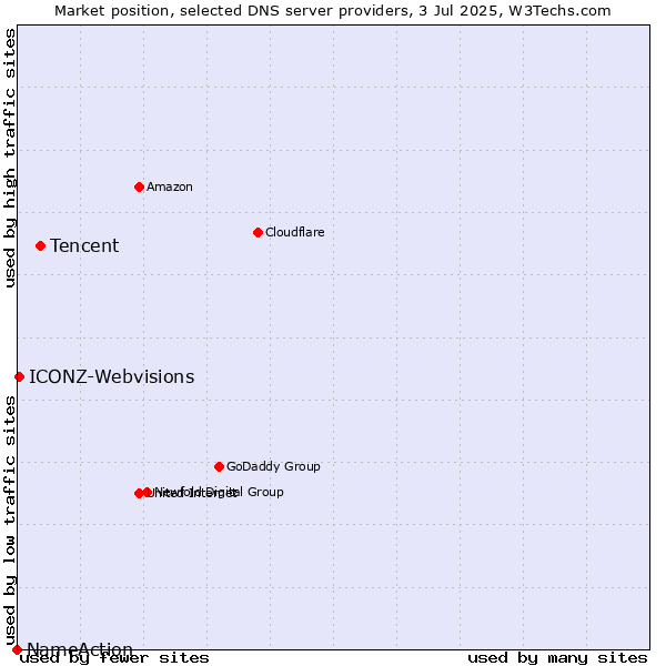 Market position of Tencent vs. ICONZ-Webvisions vs. NameAction