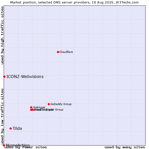 Market position of Tilda vs. ICONZ-Webvisions vs. NameAction