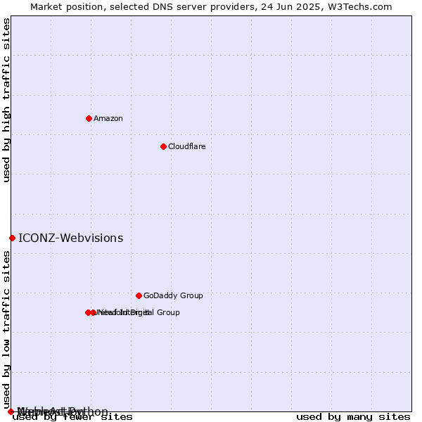 Market position of ICONZ-Webvisions vs. Webhost Python vs. NameAction