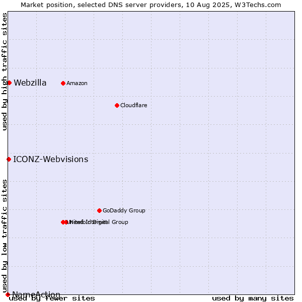 Market position of Webzilla vs. ICONZ-Webvisions vs. NameAction
