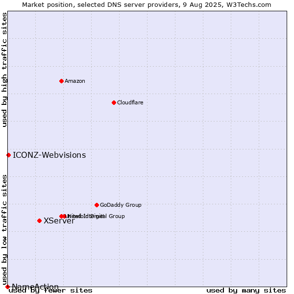 Market position of XServer vs. ICONZ-Webvisions vs. NameAction