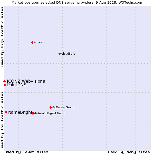 Market position of NameBright vs. PointDNS vs. ICONZ-Webvisions
