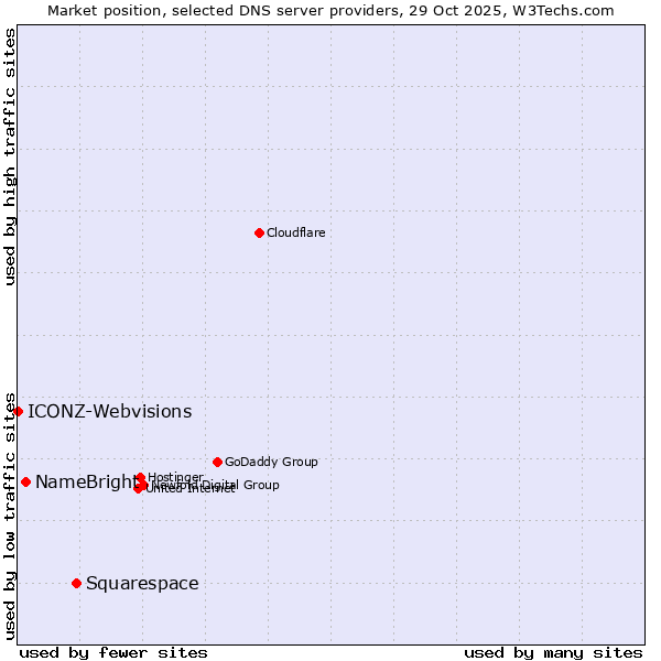 Market position of Squarespace vs. NameBright vs. ICONZ-Webvisions